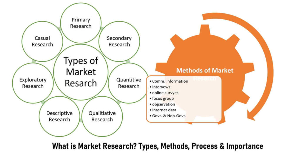  An In-Depth Exploration of Market Research