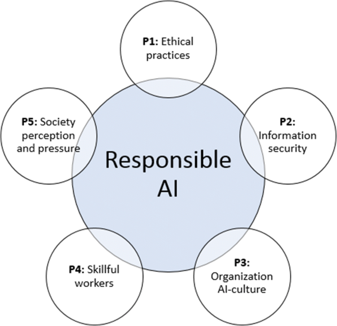 AI Ethics and Responsibility:
